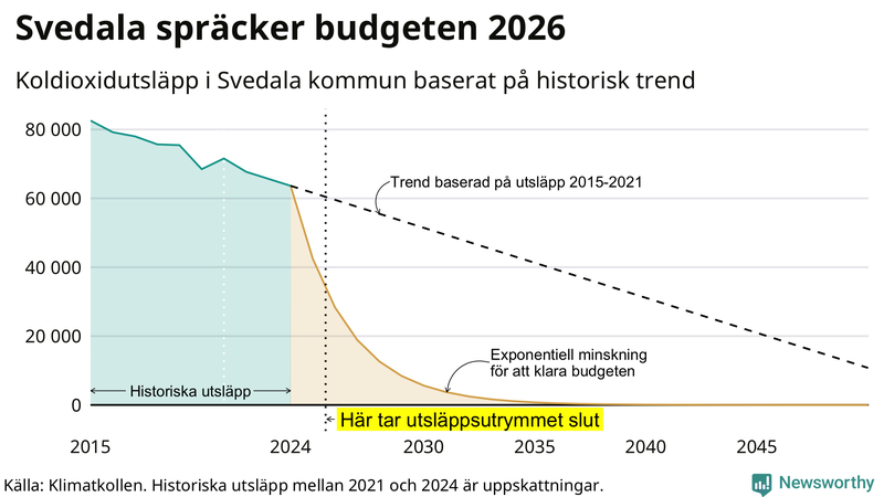 Klimatkollens koldioxidbudget för Svedala kommun