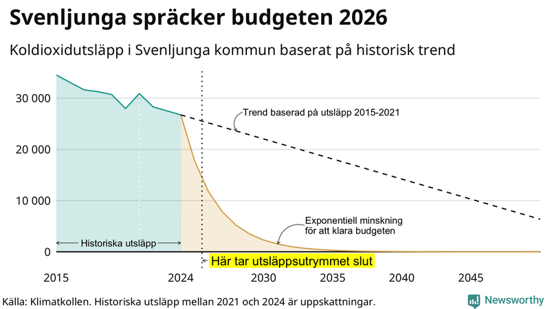 Klimatkollens koldioxidbudget för Svenljunga kommun