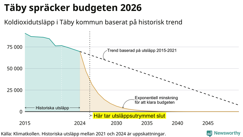 Klimatkollens koldioxidbudget för Täby kommun