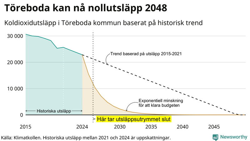 Klimatkollens koldioxidbudget för Töreboda kommun