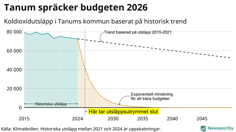 Klimatkollens koldioxidbudget för Tanums kommun