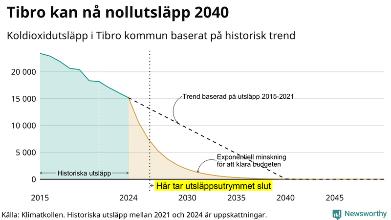 Klimatkollens koldioxidbudget för Tibro kommun