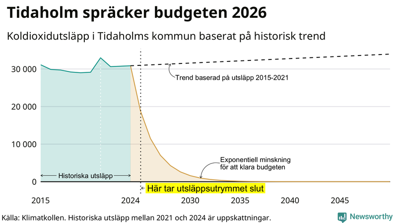 Klimatkollens koldioxidbudget för Tidaholms kommun