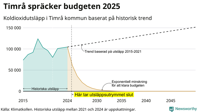 Klimatkollens koldioxidbudget för Timrå kommun