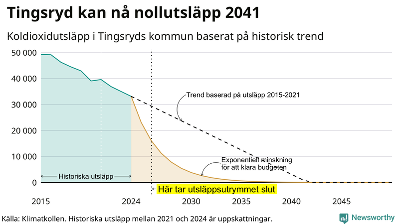 Klimatkollens koldioxidbudget för Tingsryds kommun