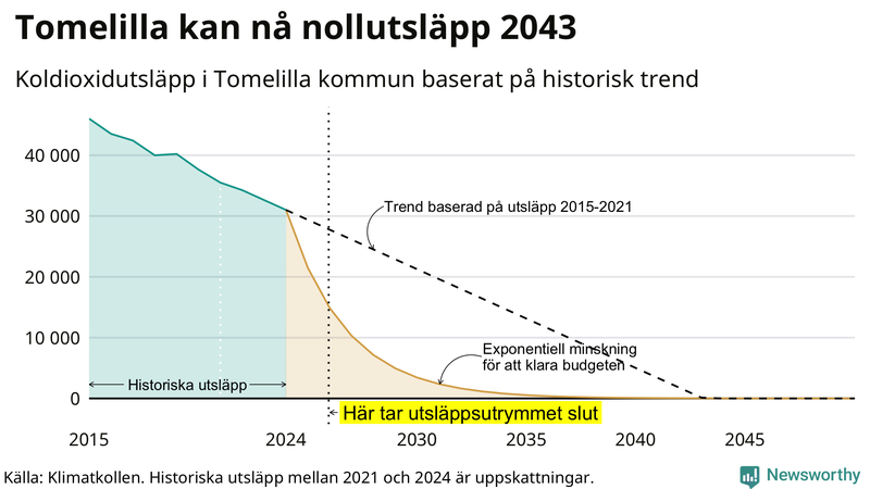 Klimatkollens koldioxidbudget för Tomelilla kommun