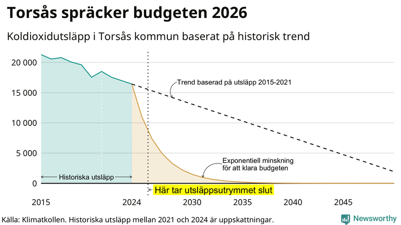 Klimatkollens koldioxidbudget för Torsås kommun