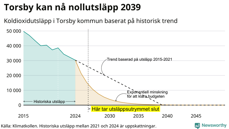 Klimatkollens koldioxidbudget för Torsby kommun