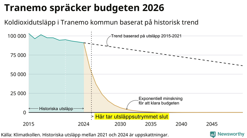 Klimatkollens koldioxidbudget för Tranemo kommun