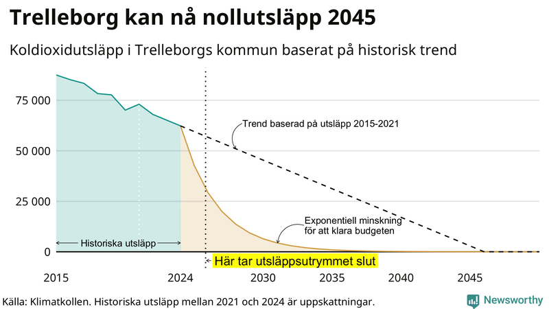 Klimatkollens koldioxidbudget för Trelleborgs kommun