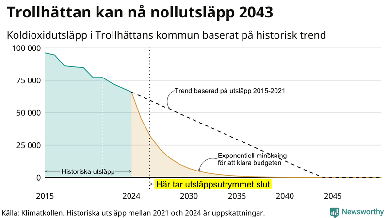 Klimatkollens koldioxidbudget för Trollhättans kommun