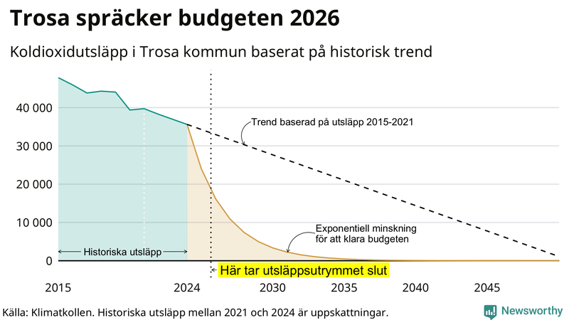 Klimatkollens koldioxidbudget för Trosa kommun