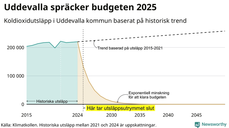 Klimatkollens koldioxidbudget för Uddevalla kommun