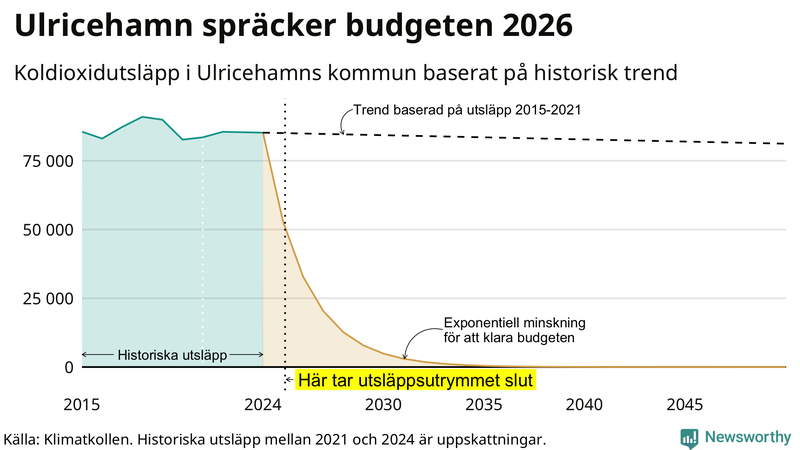 Klimatkollens koldioxidbudget för Ulricehamns kommun