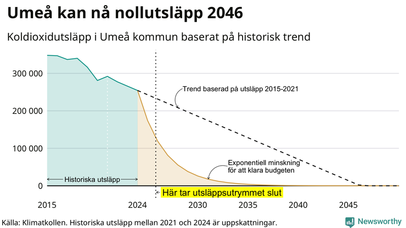 Klimatkollens koldioxidbudget för Umeå kommun