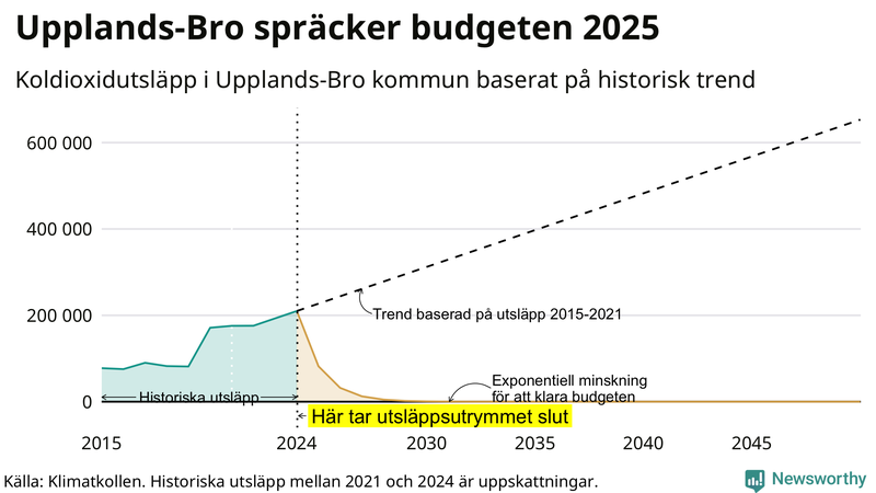 Klimatkollens koldioxidbudget för Upplands-Bro kommun