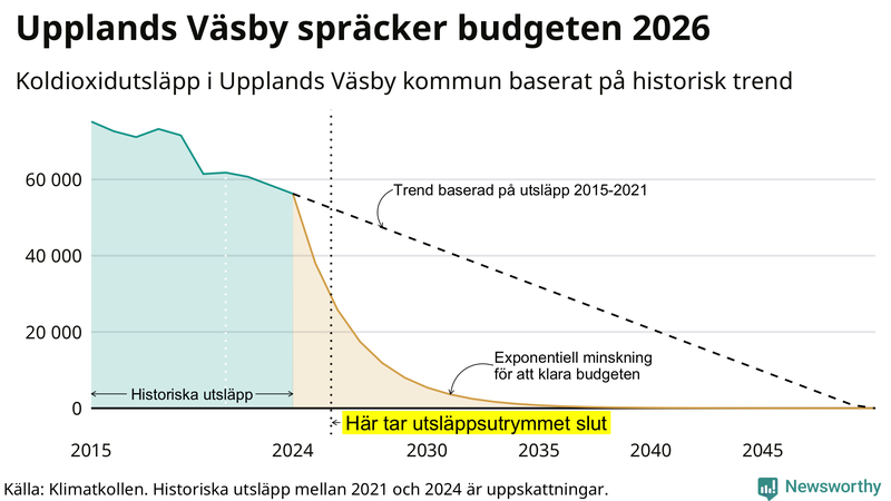 Klimatkollens koldioxidbudget för Upplands Väsby kommun