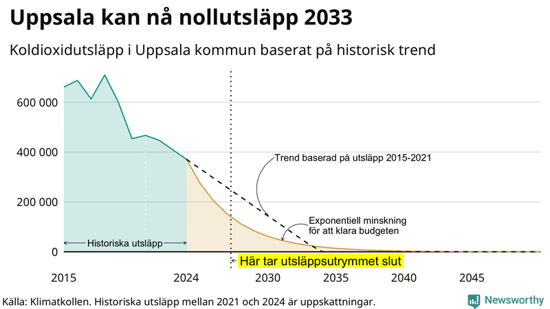 Klimatkollens koldioxidbudget för Uppsala kommun