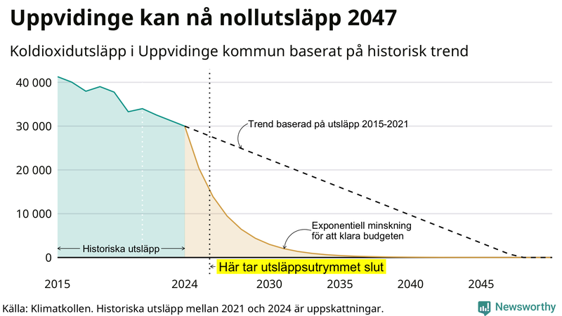 Klimatkollens koldioxidbudget för Uppvidinge kommun