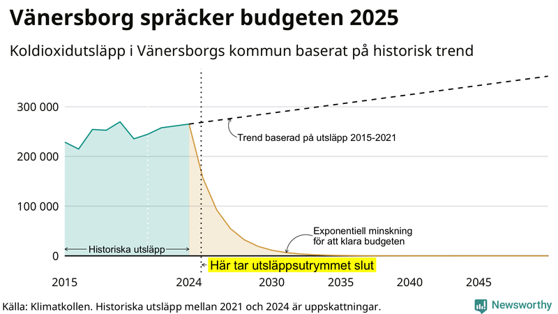 Klimatkollens koldioxidbudget för Vänersborgs kommun