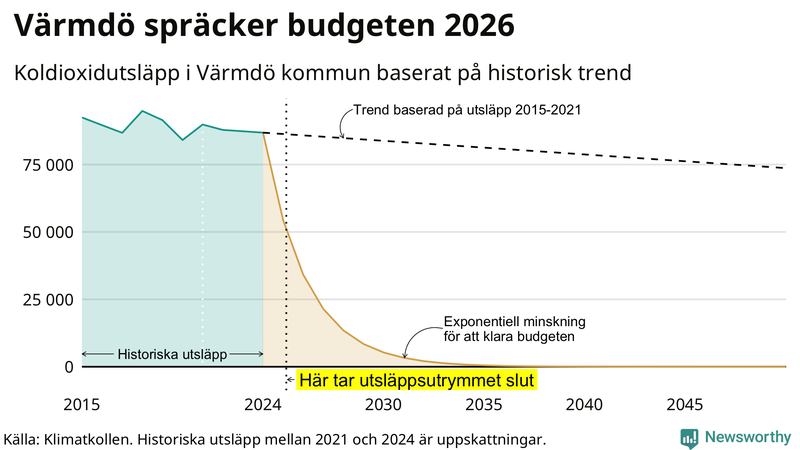 Klimatkollens koldioxidbudget för Värmdö kommun