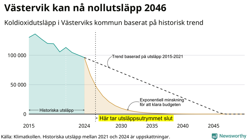 Klimatkollens koldioxidbudget för Västerviks kommun