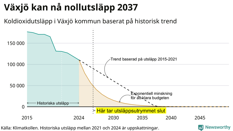 Klimatkollens koldioxidbudget för Växjö kommun