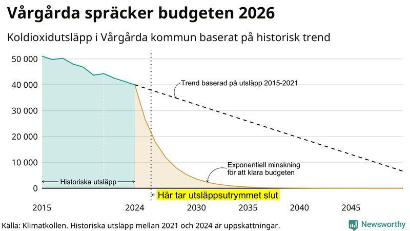Klimatkollens koldioxidbudget för Vårgårda kommun