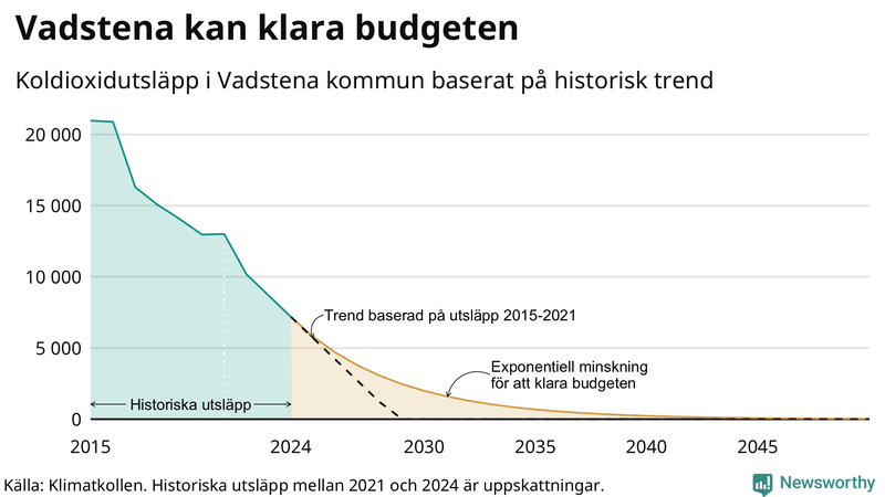 Klimatkollens koldioxidbudget för Vadstena kommun