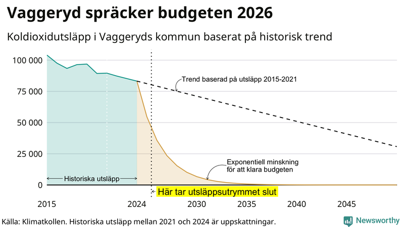 Klimatkollens koldioxidbudget för Vaggeryds kommun