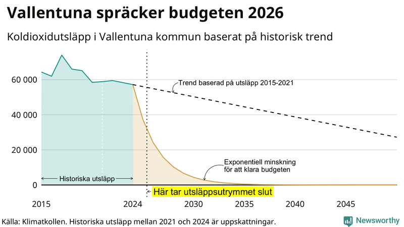 Klimatkollens koldioxidbudget för Vallentuna kommun