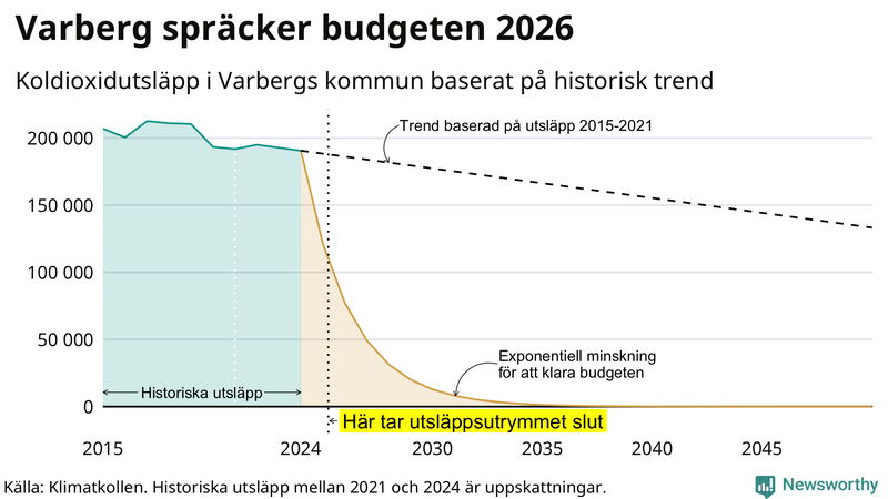 Klimatkollens koldioxidbudget för Varbergs kommun