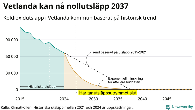 Klimatkollens koldioxidbudget för Vetlanda kommun