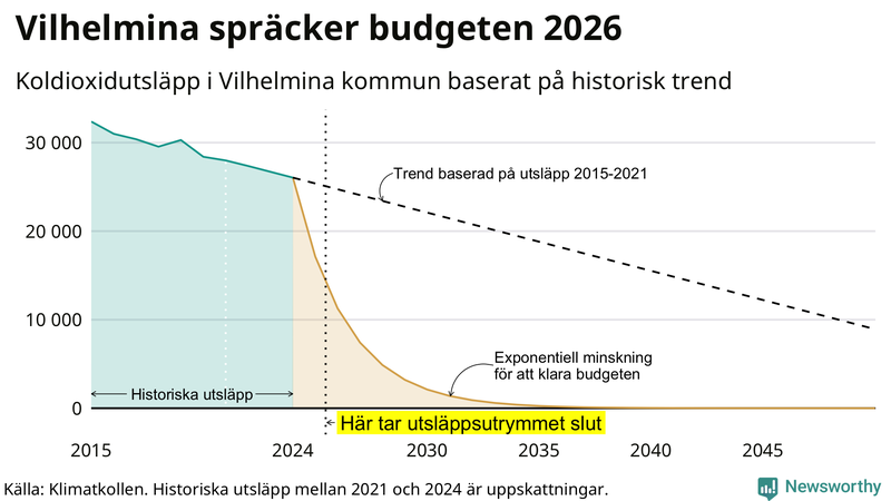 Klimatkollens koldioxidbudget för Vilhelmina kommun