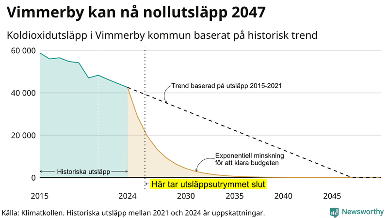 Klimatkollens koldioxidbudget för Vimmerby kommun