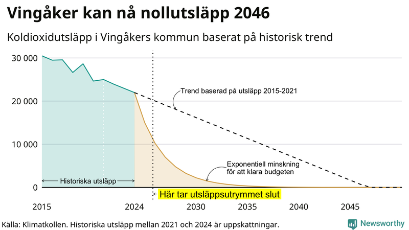 Klimatkollens koldioxidbudget för Vingåkers kommun