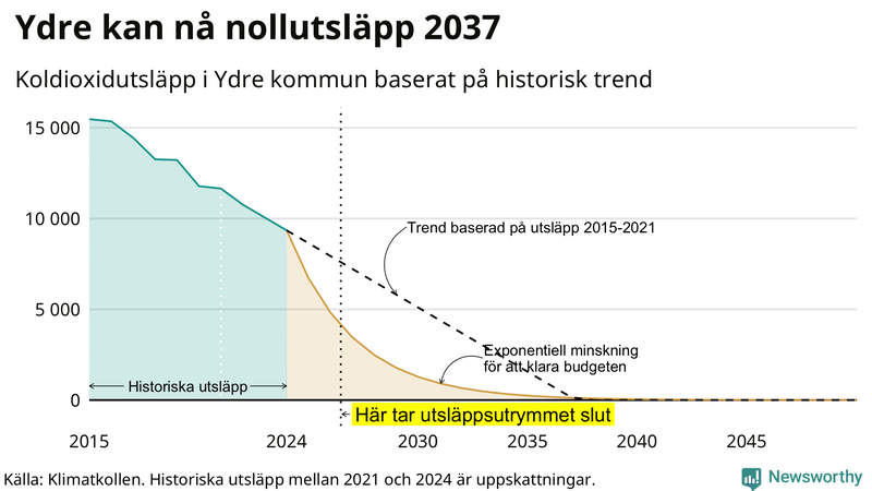 Klimatkollens koldioxidbudget för Ydre kommun