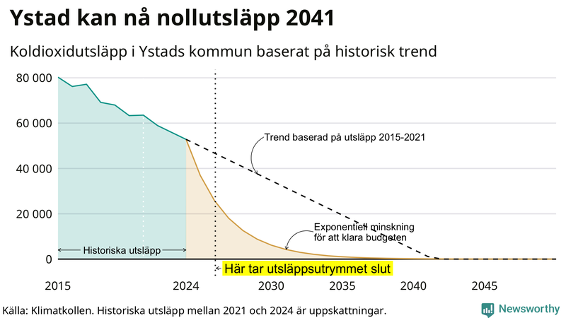 Klimatkollens koldioxidbudget för Ystads kommun