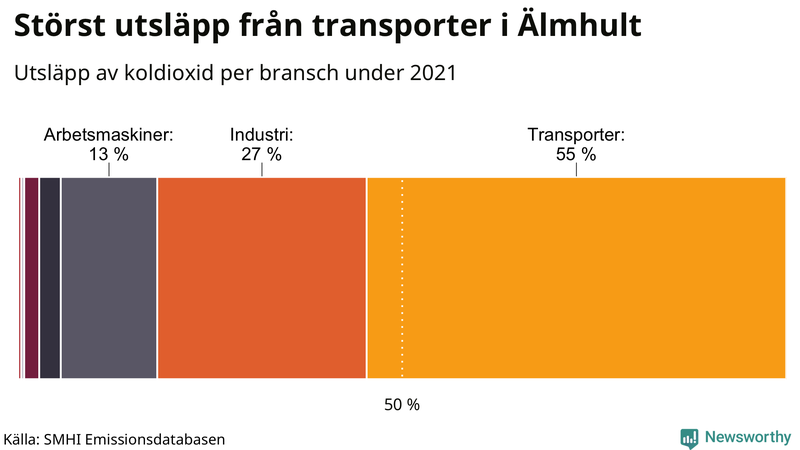 Koldioxidutsläpp per sektor i Älmhult 2021