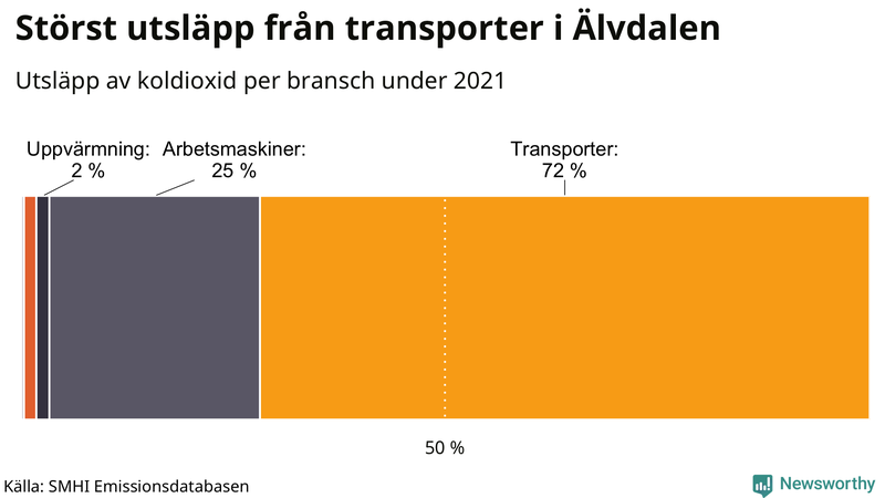 Koldioxidutsläpp per sektor i Älvdalen 2021