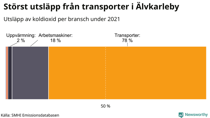 Koldioxidutsläpp per sektor i Älvkarleby 2021