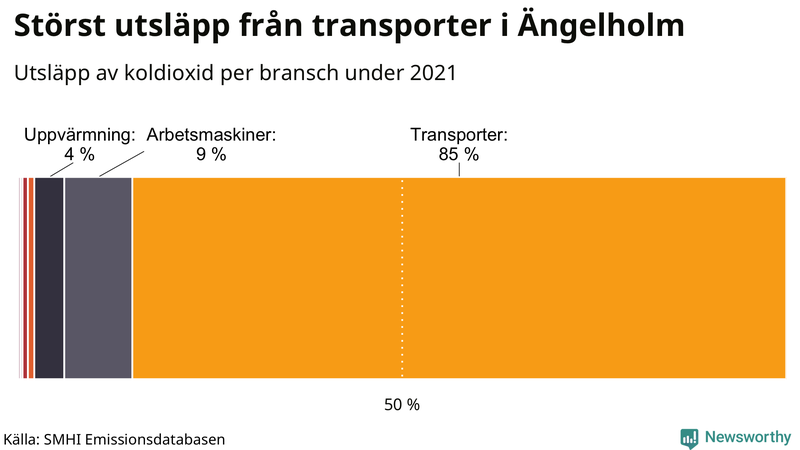 Koldioxidutsläpp per sektor i Ängelholm 2021