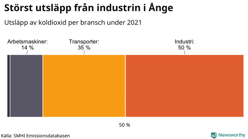 Koldioxidutsläpp per sektor i Ånge 2021