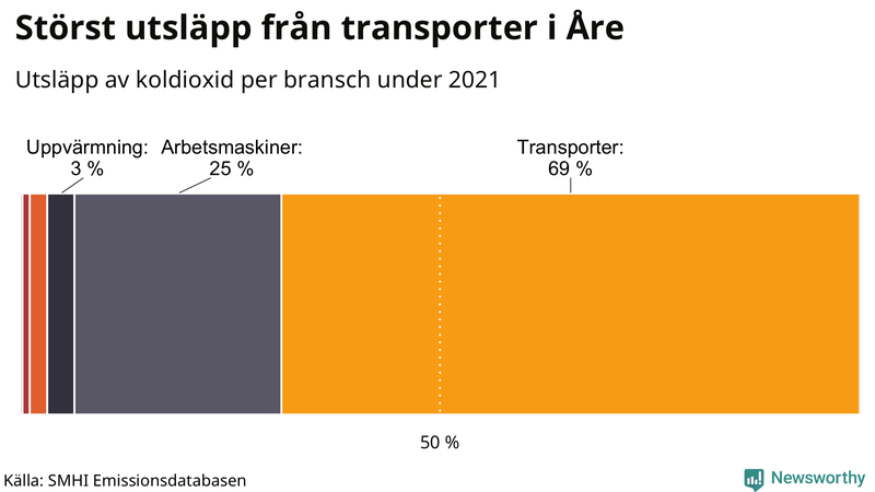 Koldioxidutsläpp per sektor i Åre 2021