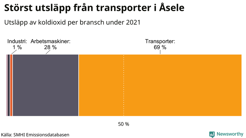 Koldioxidutsläpp per sektor i Åsele 2021