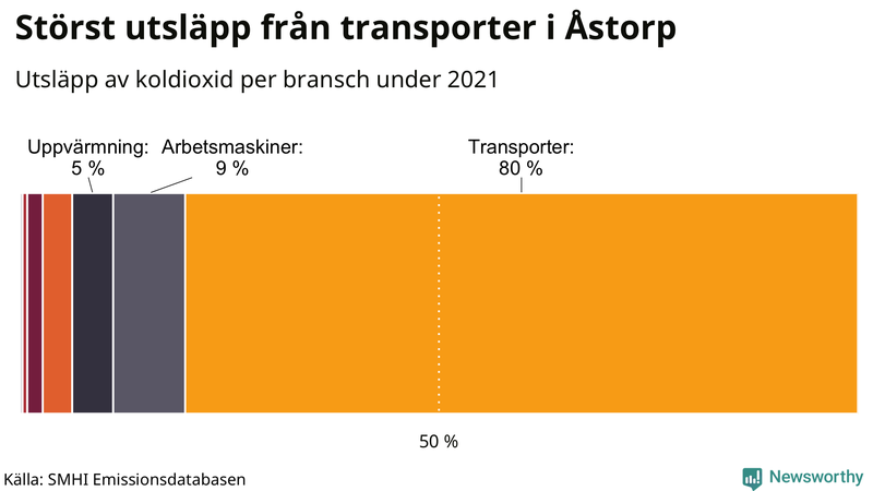 Koldioxidutsläpp per sektor i Åstorp 2021