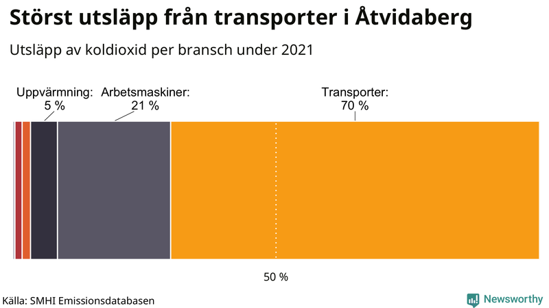 Koldioxidutsläpp per sektor i Åtvidaberg 2021