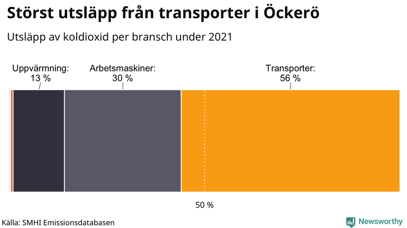 Koldioxidutsläpp per sektor på Öckerö 2021