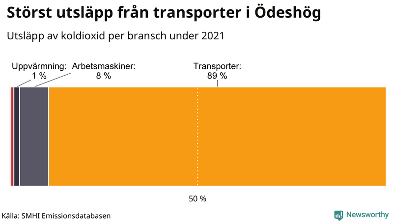 Koldioxidutsläpp per sektor i Ödeshög 2021