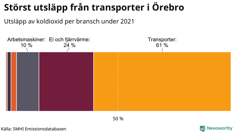 Koldioxidutsläpp per sektor i Örebro kommun 2021